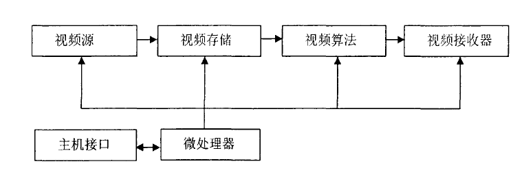 視頻圖像處理系統