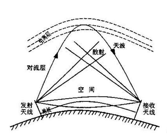 短波通信