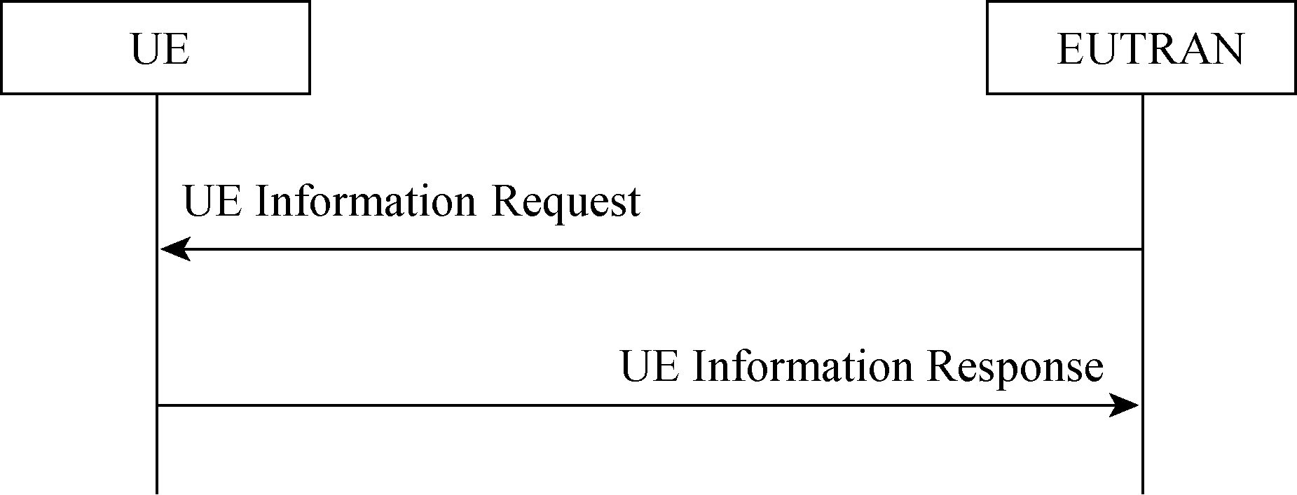 圖8-28  UE信息傳送過程