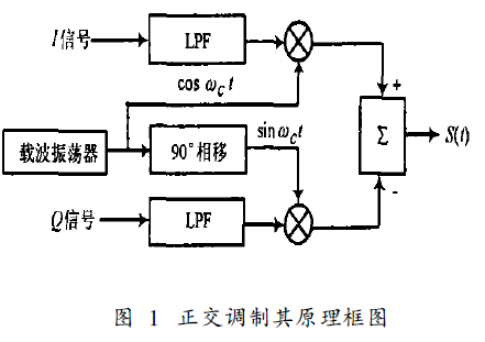 正交調製