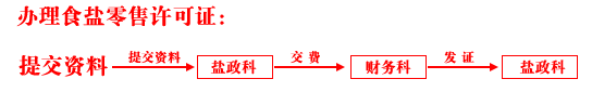 鹽業經營審指批流程