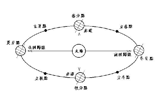 二十四節氣的來歷