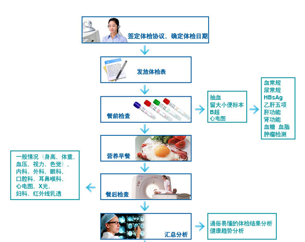 體檢流程圖