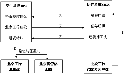 自動質押融資