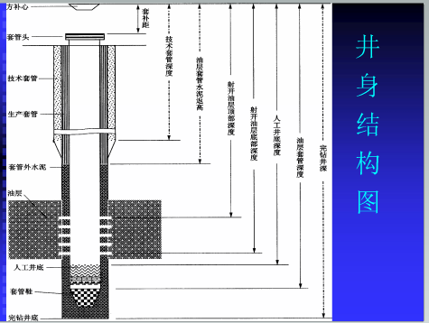 井身結構