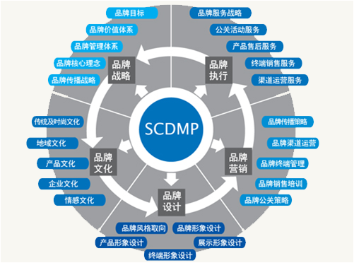 品牌傳播策略(傳播學術語)