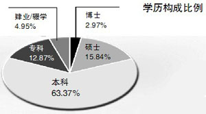 學歷構成