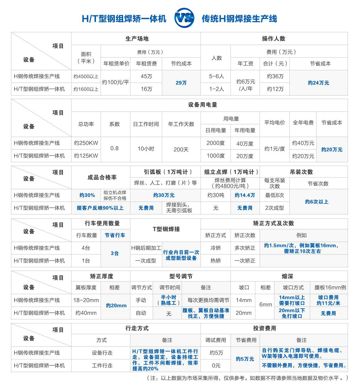 與傳統H鋼焊接生產線對比圖