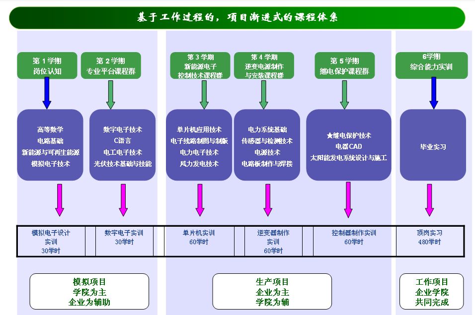 新能源電子技術專業