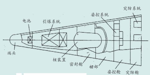 彈頭突防裝置