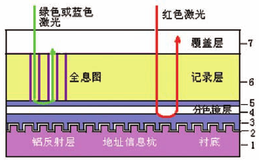 全息通用光碟