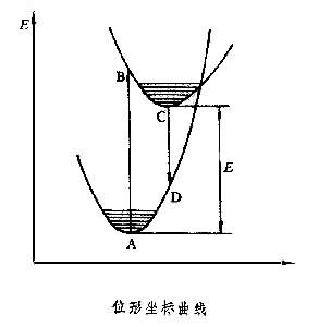 位形坐標曲線