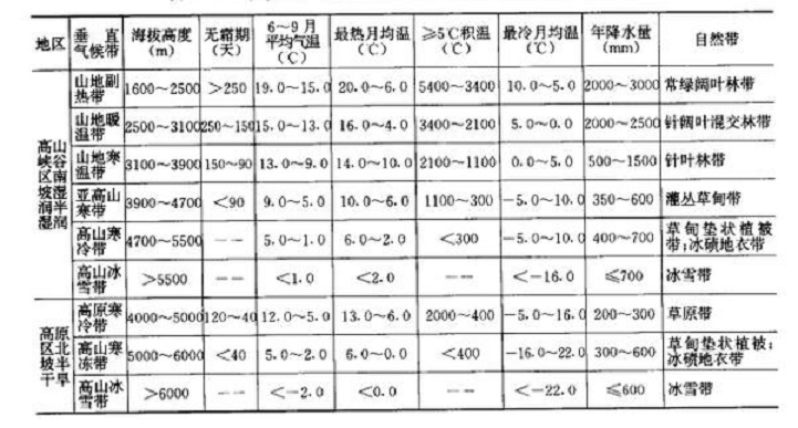 表1 珠峰地區中國境內南、北坡各垂直氣候帶的水、熱狀況