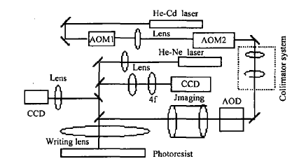 雷射直寫系統基本結構簡圖