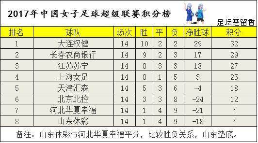 2017年女超聯賽最終積分榜