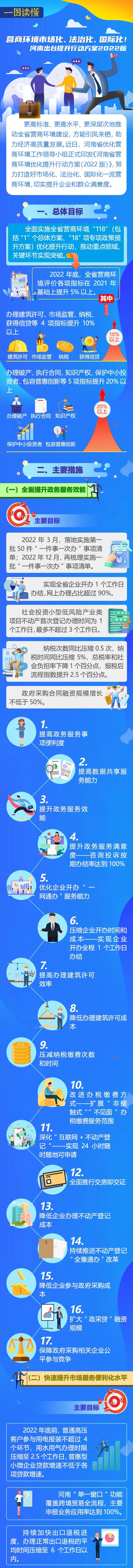 河南省營商環境最佳化提升總體方案（2022版）