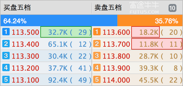 五檔盤口