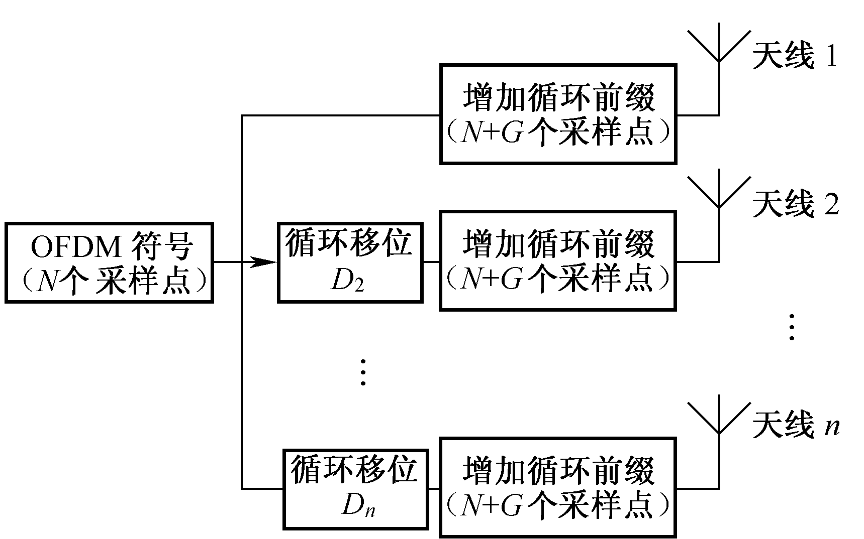 圖3-16  循環延遲分集原理示意框圖