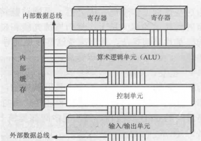 圖1 CPU的內部結構