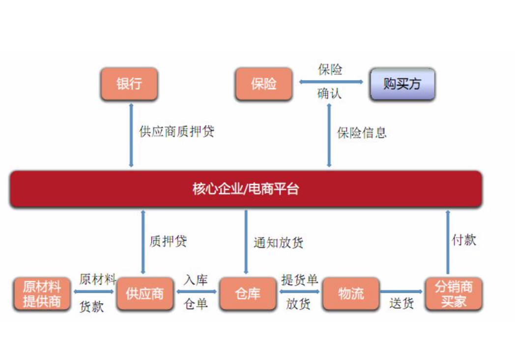 標準倉單質押貸款