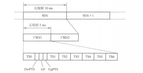 TD-SCDMA(TD-SCDMA標準)