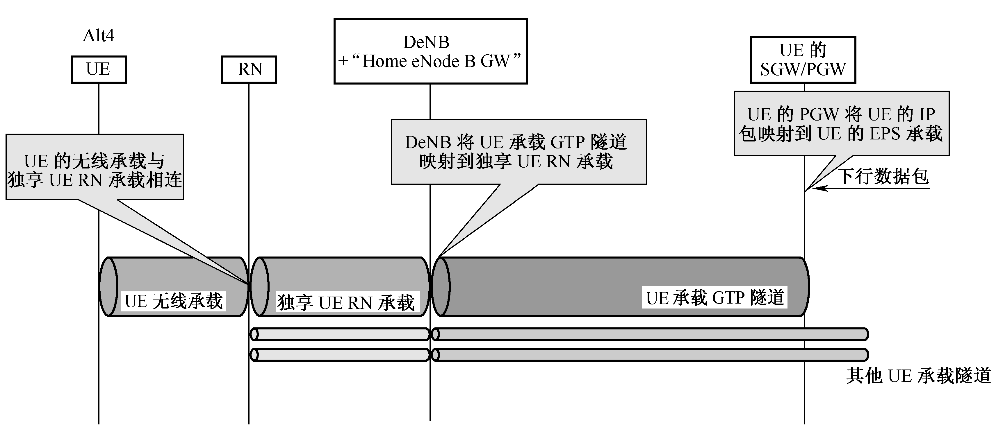 圖10-23  用戶數據傳輸步驟—Alt4