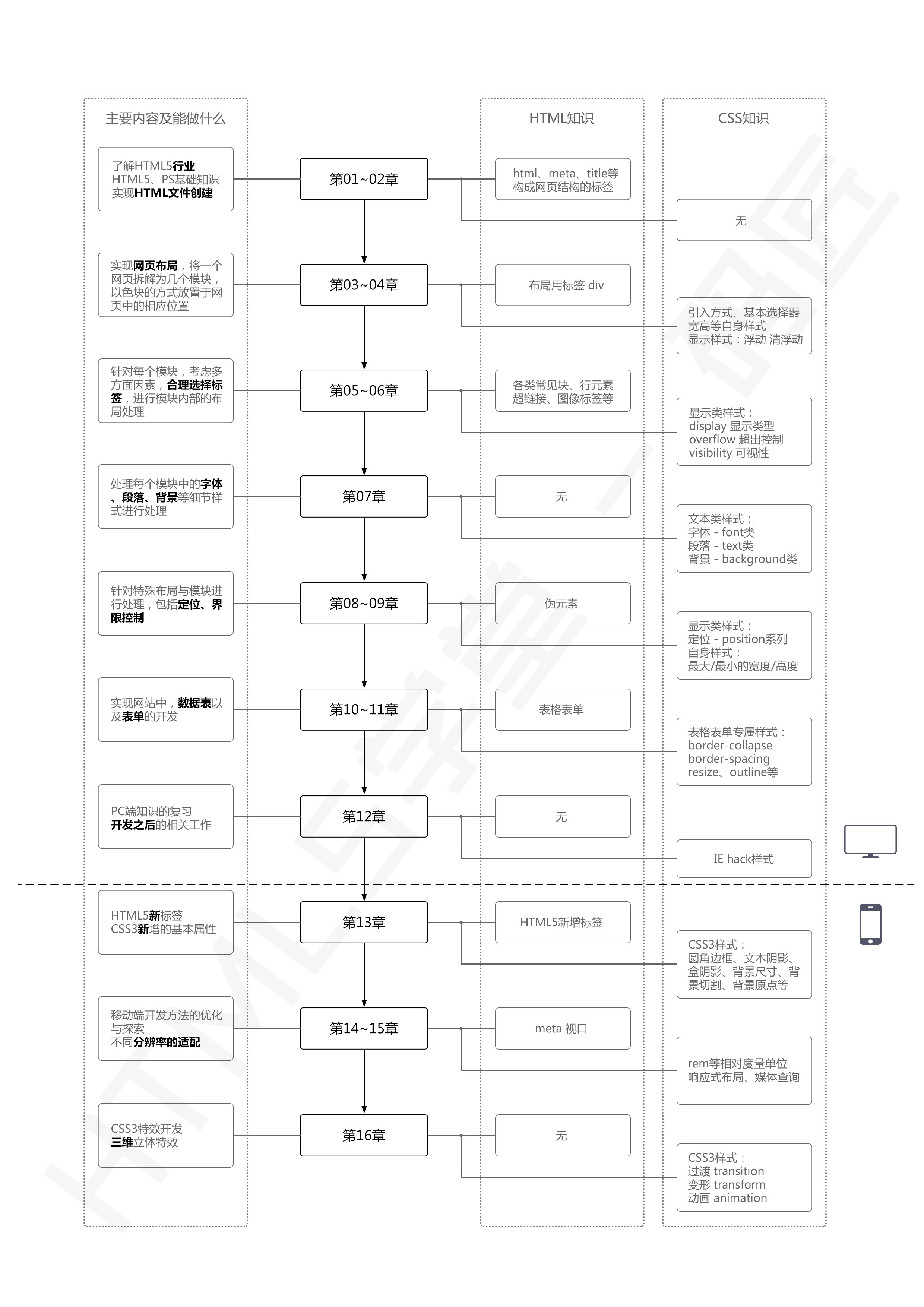 HTML5布局之路