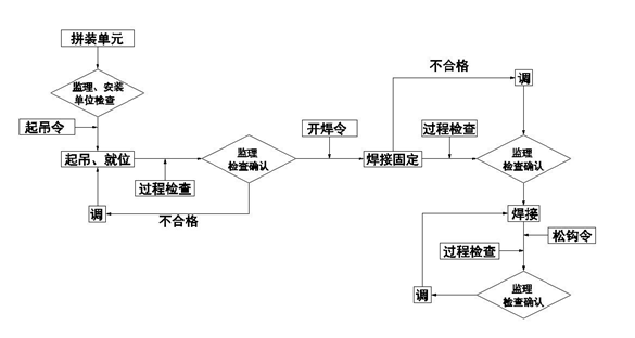 橢圓形鋼結構採光頂無胎架安裝施工工法