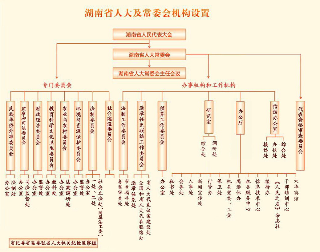 湖南省人民代表大會常務委員會