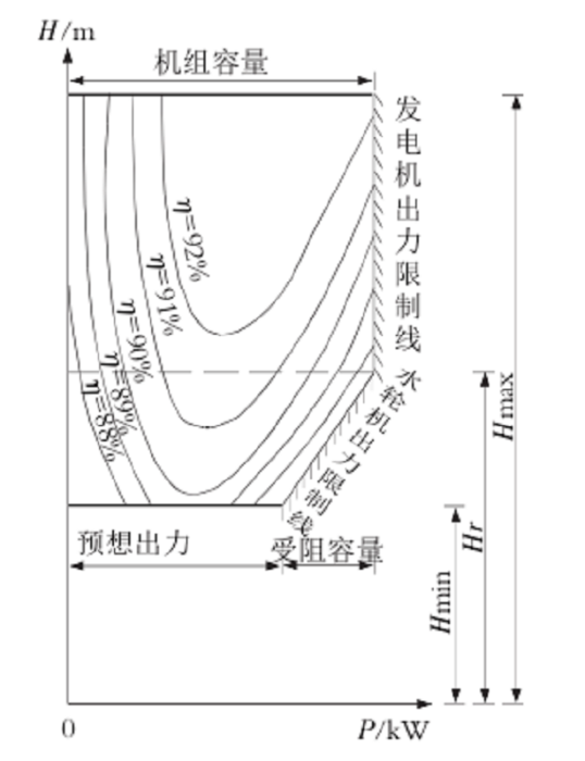 預想出力