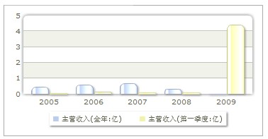 收入趨勢