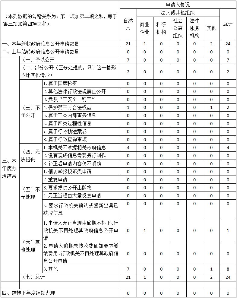 深圳市民政局2021年政府信息公開工作年度報告