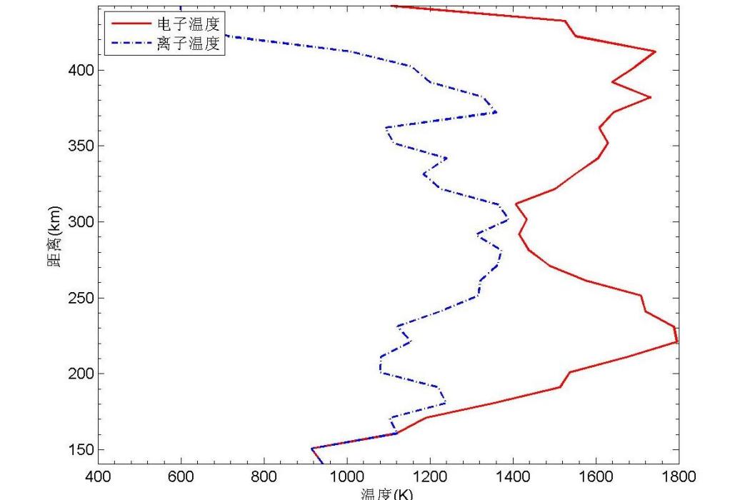 雲南曲靖站非相干散射雷達電子和離子溫度圖形
