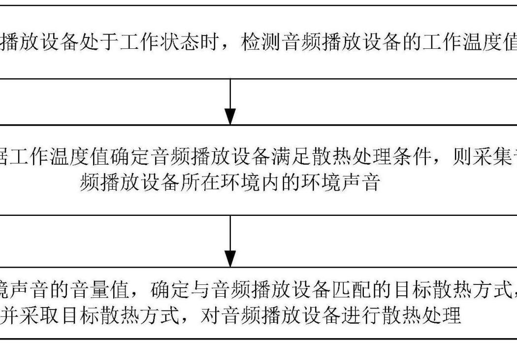 一種音頻播放設備的散熱處理方法、裝置、設備及介質