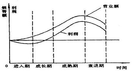 產品生命周期