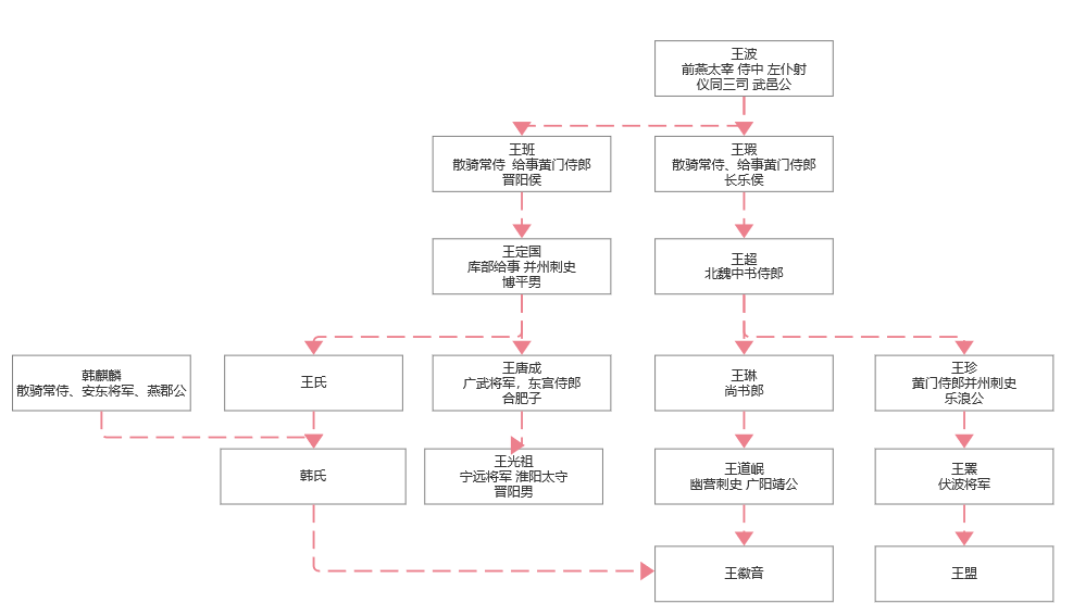 樂浪王氏家族