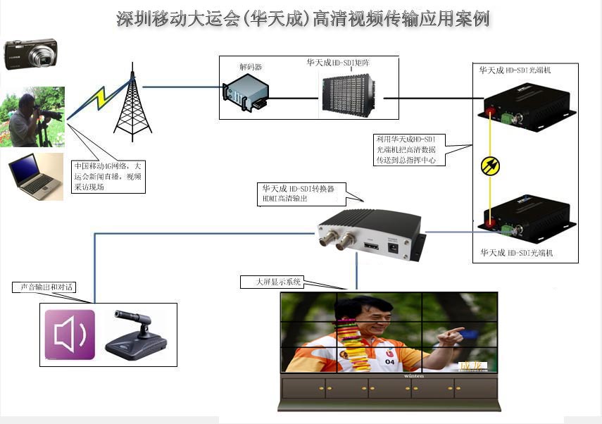 華天成（HD-SDI監控系統）拓撲圖