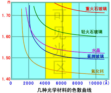 光學材料的色散曲線