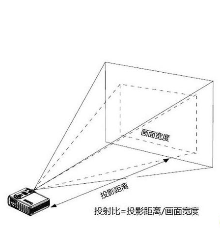 等距離投影