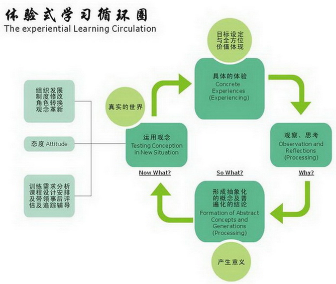 體驗式學習