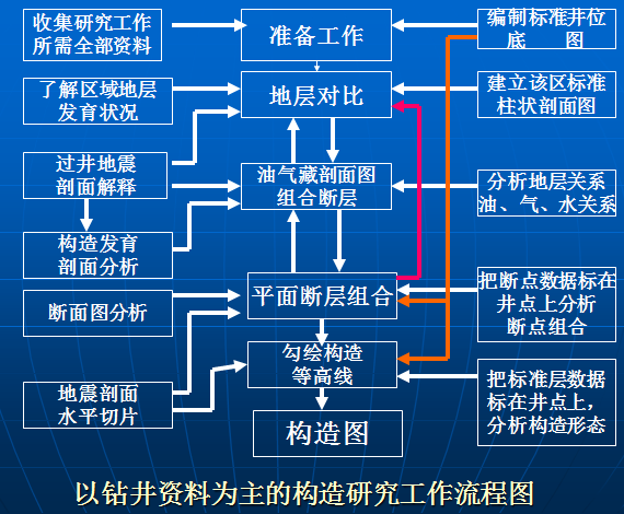 油藏構造描述