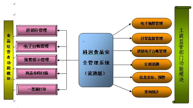 流通領域食品安全監管模式創新