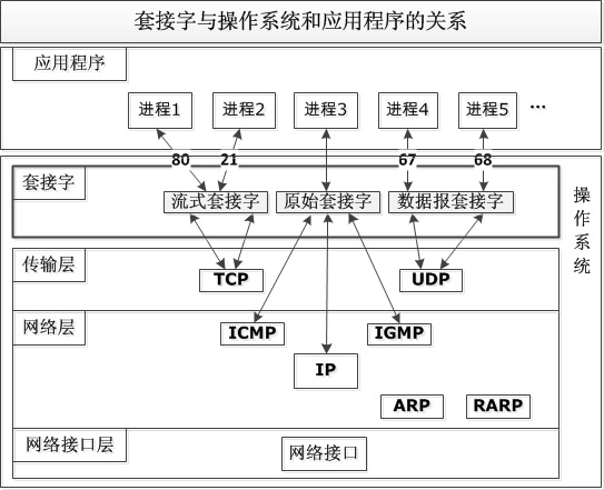 套接字與作業系統和應用程式的關係