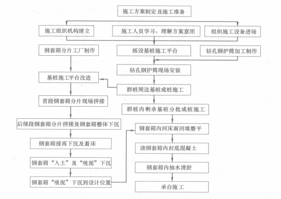 橋樑深水樁基礎基樁與鋼套箱平行施工工法