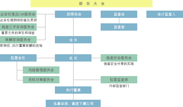 公司治理