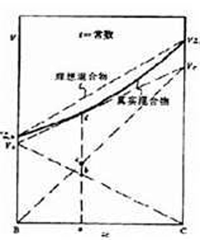 偏摩爾體積