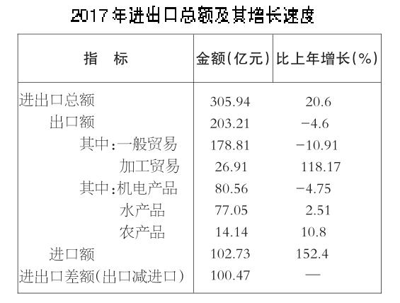 進出口總額及其增長速度