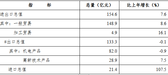 2019年進出口總值及增速