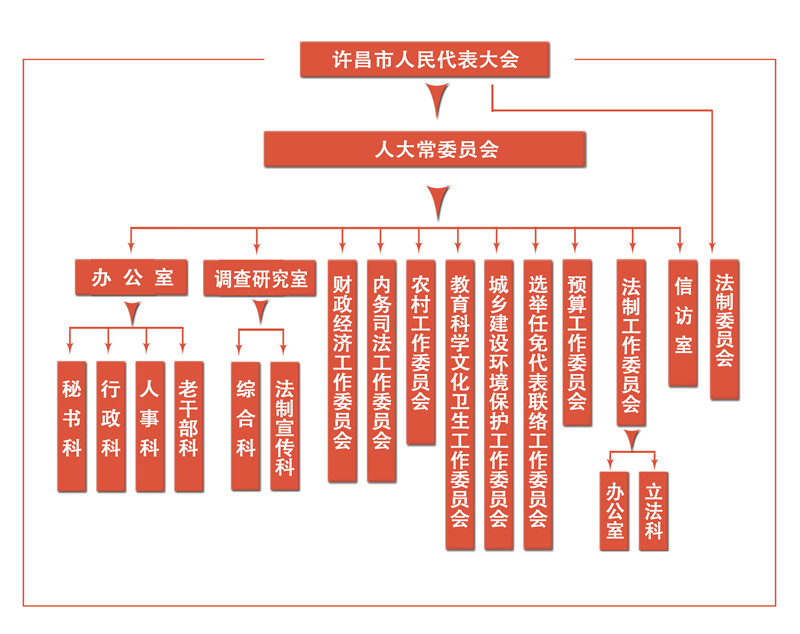 許昌市人民代表大會常務委員會