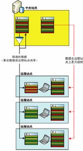 銷售自動化